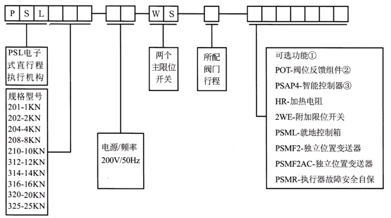 PSL直行程電動執(zhí)行機(jī)構(gòu)型號