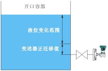 測(cè)量開口容器液位，液位變送器法蘭安裝點(diǎn)低于最低液位位置時(shí)，變送器應(yīng)該進(jìn)行正遷移