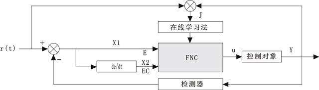 模糊神經網絡控制系統(tǒng)結構圖