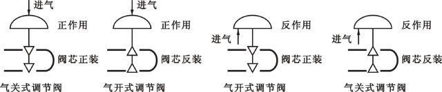 氣動執(zhí)行機構(gòu)與調(diào)節(jié)閥的組合方式