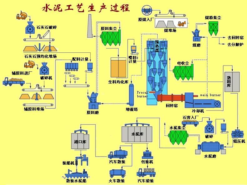 水泥廠(chǎng)工藝生產(chǎn)過(guò)程