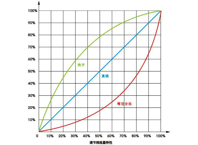 調節(jié)閥流量特定