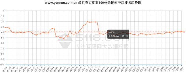 http://hlxykdb.com/最近在百度前100位關(guān)鍵詞總數(shù)趨勢(shì)圖 