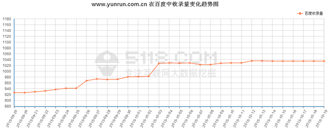 http://hlxykdb.com/最近在百度前100位關(guān)鍵詞平均排名趨勢(shì)圖