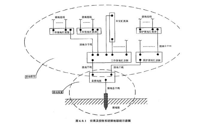 儀表系統(tǒng)接地