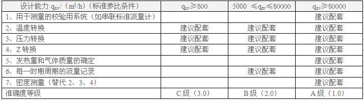 不同等級的天然氣計(jì)量系統(tǒng)儀器儀表配備指南