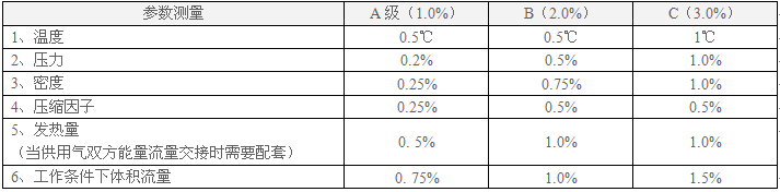 不同等級的計(jì)量系統(tǒng)配套儀表準(zhǔn)確度要求