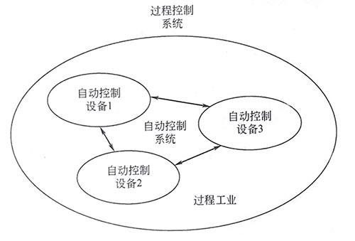 自動(dòng)控制設(shè)備、自動(dòng)控制系統(tǒng)和過(guò)程控制系統(tǒng)的關(guān)系