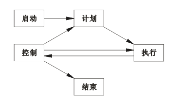 項(xiàng)目管理五個(gè)主要過(guò)程關(guān)系圖