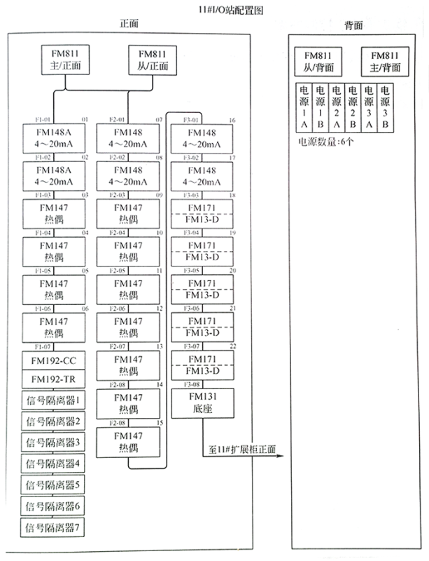 DCS系統(tǒng)模塊分布圖