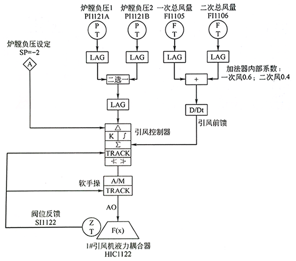 爐膛壓力調(diào)節(jié)