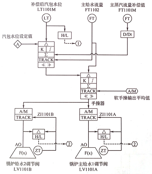 汽包水位三沖量調(diào)節(jié)控制方案