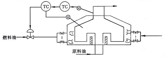 加熱爐出口溫度與爐膛溫度串級(jí)控制系統(tǒng)