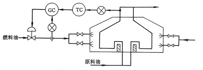 加熱爐燃油流量對(duì)爐出口溫度的串級(jí)控制系統(tǒng)