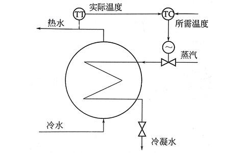 過程控制實(shí)質(zhì)是模擬人工調(diào)節(jié)-http://hlxykdb.com/tech/1219.html