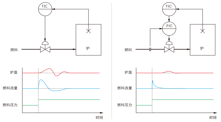 爐溫串級(jí)控制示意圖