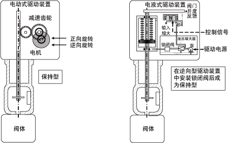 執(zhí)行機構結構原理示意圖