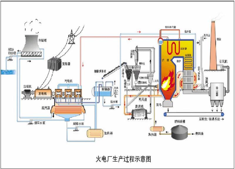火電廠生產(chǎn)過程示意圖