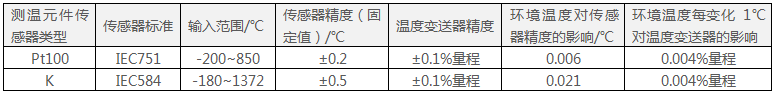 248智能型溫度變送器的輸入選項和精度參數