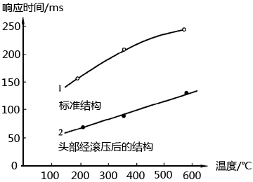 K型鎧裝熱電偶在端部滾壓前后的響應(yīng)時間與溫度的關(guān)系