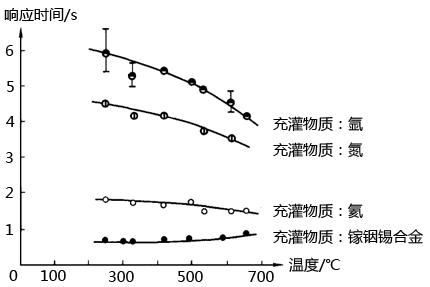 響應(yīng)時間與環(huán)狀空間充灌物質(zhì)和溫度的關(guān)系