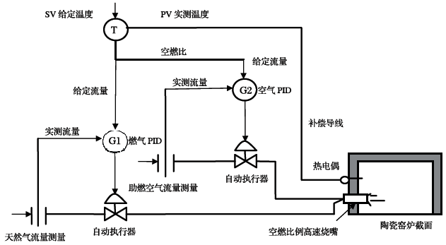 SWP系列智能閥位控制調(diào)節(jié)器與電動執(zhí)行器構(gòu)成溫度控制系統(tǒng)結(jié)構(gòu)圖