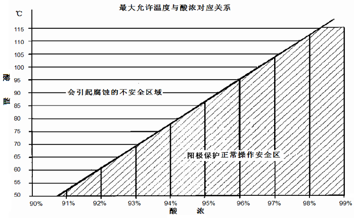 陽極保護(hù)酸冷器允許達(dá)到的酸溫和其對(duì)應(yīng)的酸濃的關(guān)系