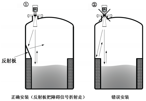被測(cè)量罐體中，微波反射角內(nèi)有突出物，會(huì)產(chǎn)生干擾微波影響測(cè)量