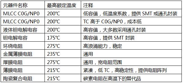 無(wú)源器件最高額定溫度表