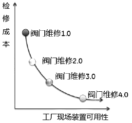 閥門檢維修從1.0到4.0對應(yīng)的成本