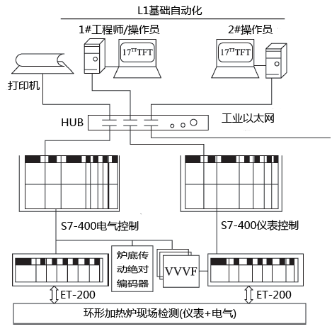 環(huán)形爐自動(dòng)控制系統(tǒng)的總體規(guī)劃