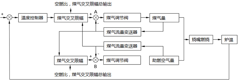 改進(jìn)型雙交叉限幅自動(dòng)控制的原理