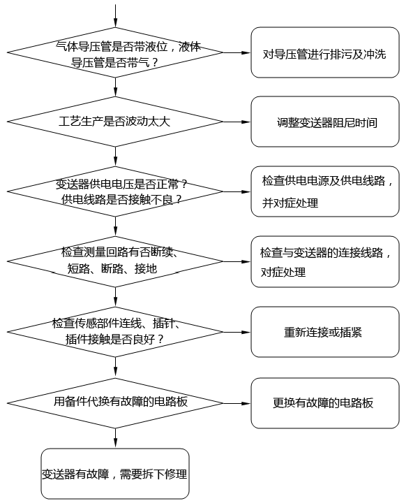 壓力變送器、差壓變送器輸出電流波動(dòng)或不穩(wěn)定故障的檢查及處理方法