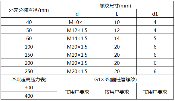 壓力表外殼公稱直徑與螺紋接頭尺寸的關(guān)系