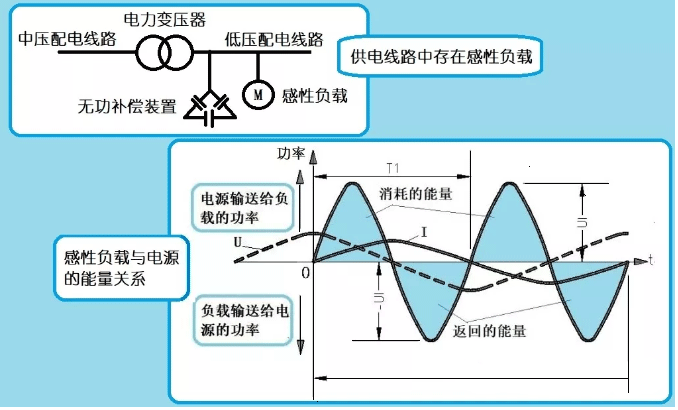 無功功率消耗與電費(fèi)的關(guān)系