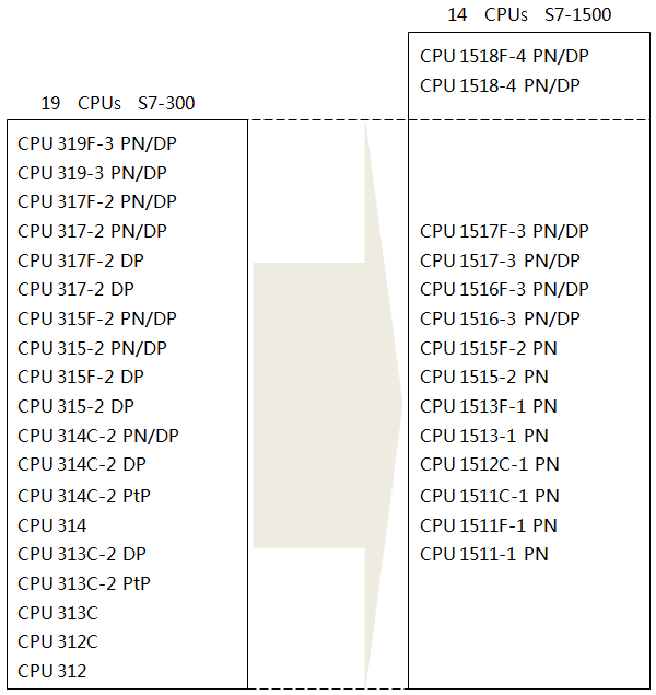 S7-300和S7-1500系列PLC的CPU型號對比