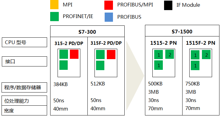 S7-300系列CPU 315-2 PN/DP、315F-2 PN/DP與S7-1500系列CPU 1515-2 PN、1515F-2 PN的功能對比