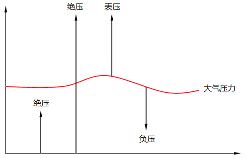 絕對壓力、表壓、負(fù)壓(真空度)關(guān)系