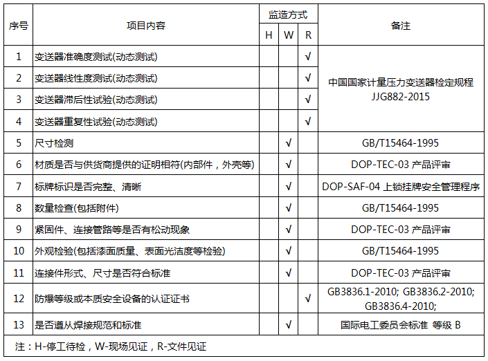 壓力變送器質(zhì)量保證和控制計(jì)劃