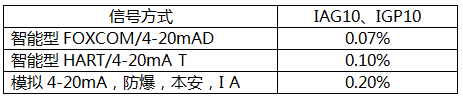 FOXBORO壓力變送器的信號(hào)類(lèi)型與精度表
