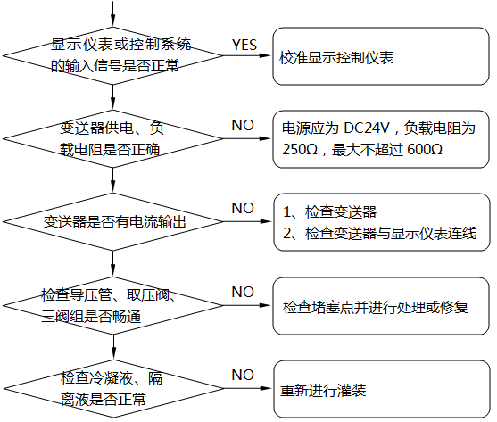 差壓式液位計顯示不正?；虿蛔兓收系臋z查及處理示意圖
