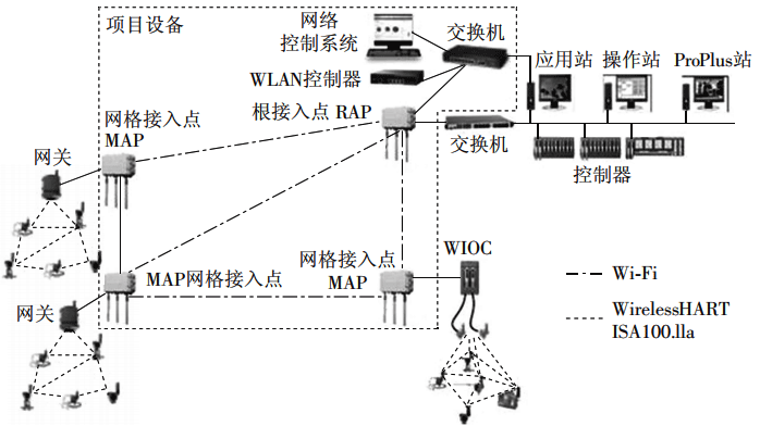 采用多個(gè)接入點(diǎn)的大中型現(xiàn)場(chǎng)無(wú)線網(wǎng)絡(luò)