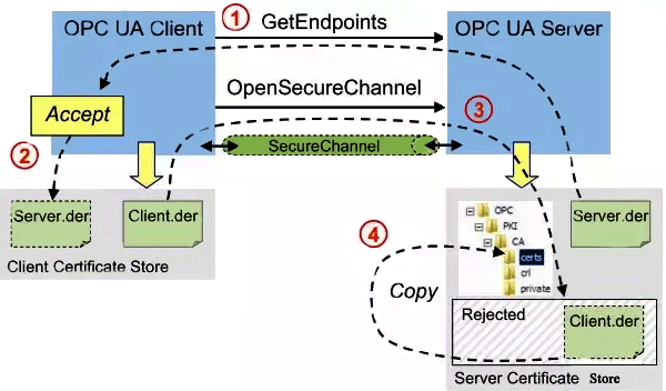 OpenPCS 7-OPC UA證書校驗(yàn)過程