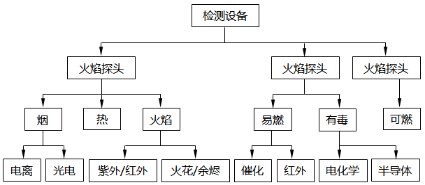 火災(zāi)與氣體檢測(cè)系統(tǒng)檢測(cè)類型和檢測(cè)方法