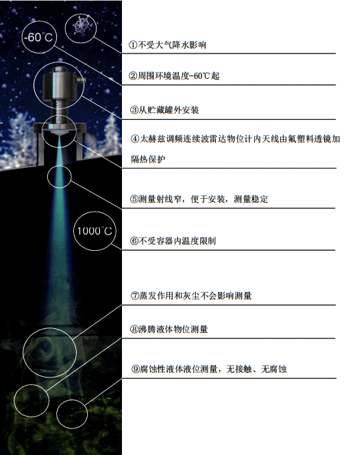 昌暉調(diào)頻雷達物位計九大特點