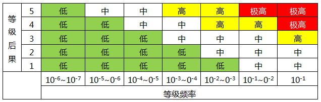 風(fēng)險評估矩陣