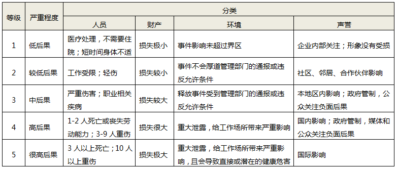 后果嚴(yán)重性等級表