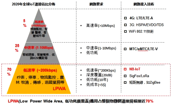 NB-IoT將會是全球電信業(yè)同一標(biāo)準(zhǔn)