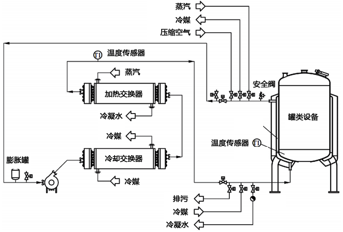 培養(yǎng)基快速滅菌和發(fā)酵過程精確控溫的發(fā)酵罐溫度控制設計