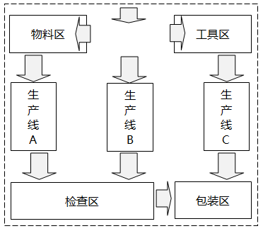 物料、在制品、產(chǎn)品和人員流動較多的部門或設(shè)備應(yīng)該相鄰
